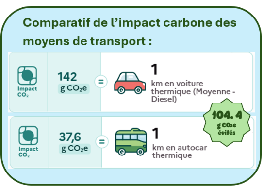 L'autocar : une solution de mobilité à faible impact carbone