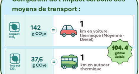 L'autocar : une solution de mobilité à faible impact carbone